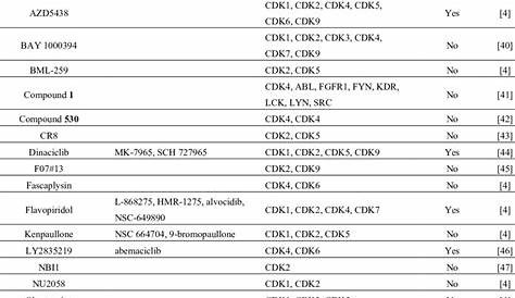 List of CDK inhibitors. | Download Table