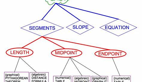Mind Map: What Have I Learned in Geometry? | West Side Geometry