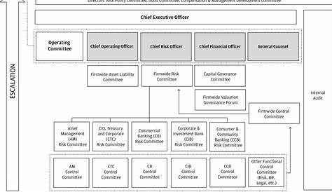 jp morgan organizational chart