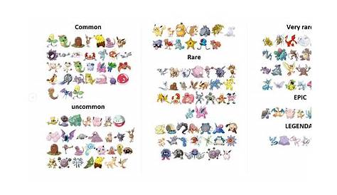 Pokemon go, Pokemon, Pokemon go chart