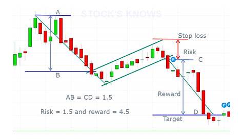 Most Rewarding Chart patterns : Flags and Pennants - STOCK'S KNOWS