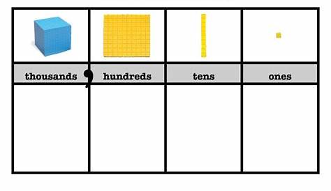 place value chart up to hundred millions | Place Value Chart-ones-thousands | Teaching: Math