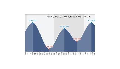 point lobos tide chart