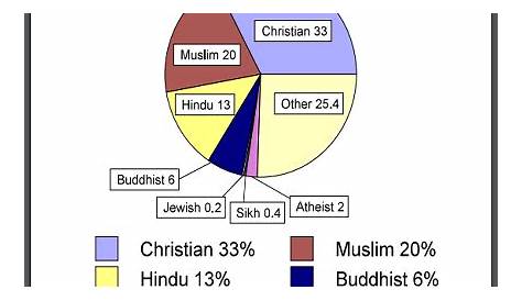 world religions pie chart