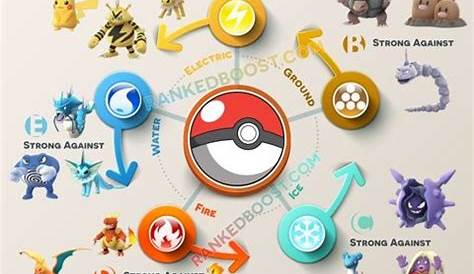 Pokemon Go type chart - weakness and strength Pokemon Go Types, Pokemon