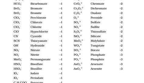 Common Polyatomic Ions Chart - Cations, Anions Download Printable PDF