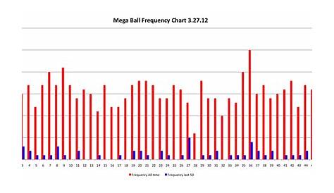 Avondale Asset Management: Mega Millions Mega Ball Frequency