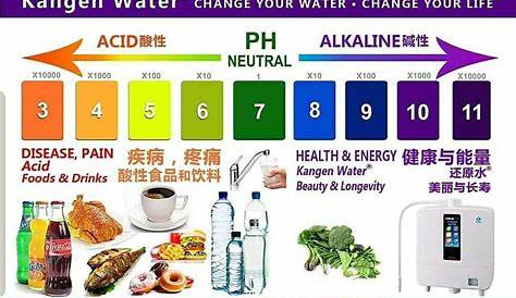 water and food ph color chart