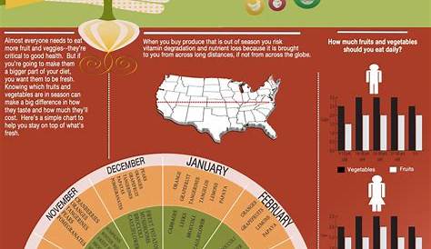 fruits and vegetables seasonal chart