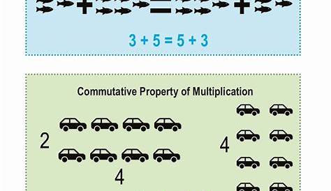Commutative Property Of Multiplication Worksheets Grade 3 - Free Printable
