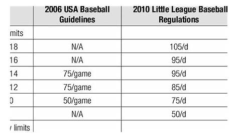 Current Recommendations for Little League Baseball Pitch Counts
