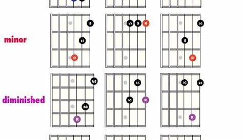 guitar inversion chord chart