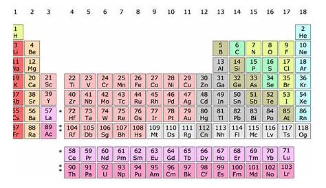File:Periodic Table Chart.png - Wikimedia Commons