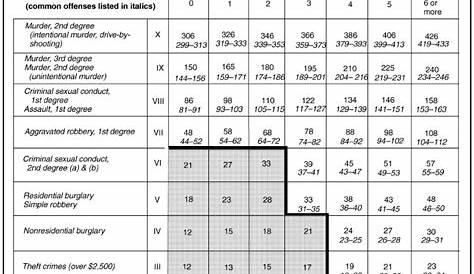 PA Criminal Sentencing Guidelines Chart