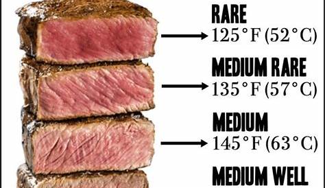 Steak temperature chart for how long to cook steaks | How to cook steak