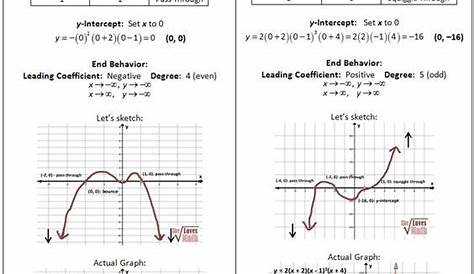 Graphing Polynomials Worksheet Answer Key - worksheet