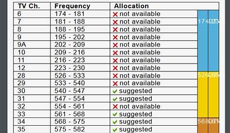 wireless microphone frequency chart