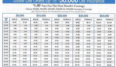 globe life insurance premium comparison