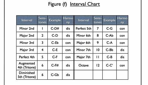 intervals in music chart
