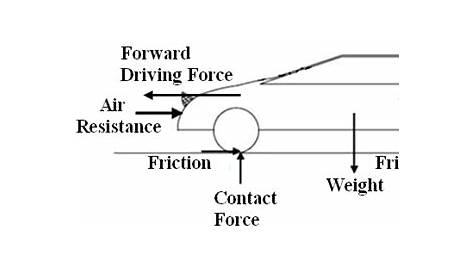 car speeding up person free body diagram