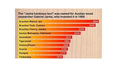 all wood types and their hardness