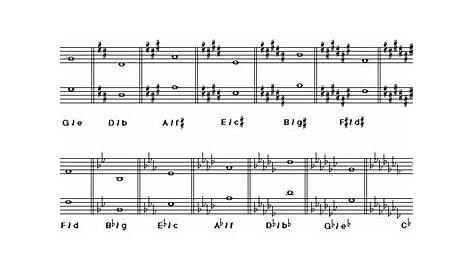 Key signature chart - lopiexcellent