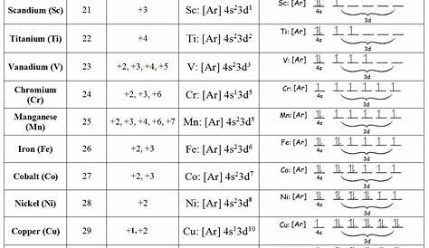 Oxidation States of Transition Metals - Chemistry LibreTexts