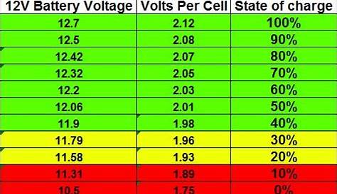 Car battery voltage - all you need to know | Car battery, Car battery