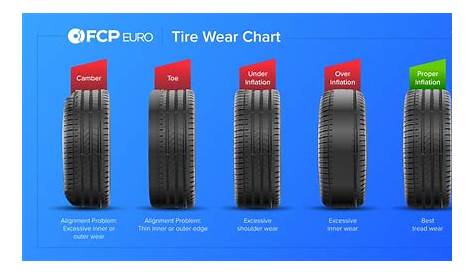 Understanding Tires: Specs, Wear, & Making The Right Choice For Your Car