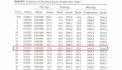 steam temperature pressure tables | Brokeasshome.com
