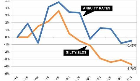 Annuity rates risk falling as rise in Covid-19 cases slows recovery