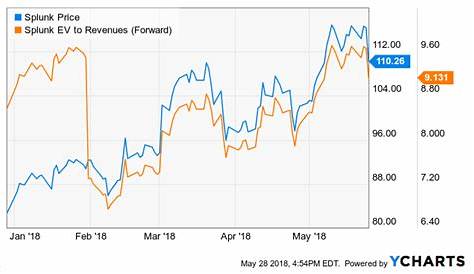 Splunk: High Valuation Returns In Focus - Splunk Inc. (NASDAQ:SPLK