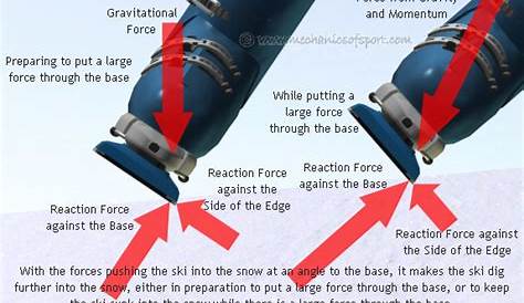 Edge Effects - How to Ski - Mechanics of Skiing