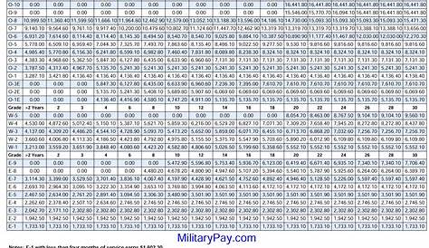 Military Pay Scale 2021 Drill - Military Pay Chart 2021