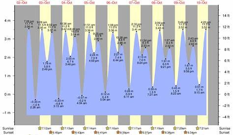 harbor river tide chart