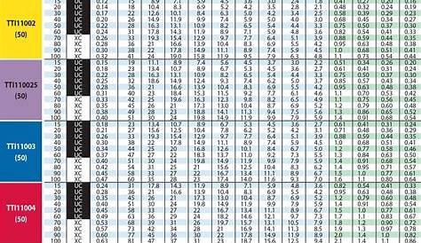 T Jet Spray Nozzle Chart