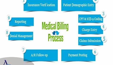 Flow chart of Medical billing process. Revenue Cycle, Bpo, Medical