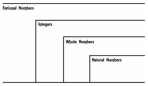 Teaching in an Organized Mess: Rational Numbers Venn Diagram