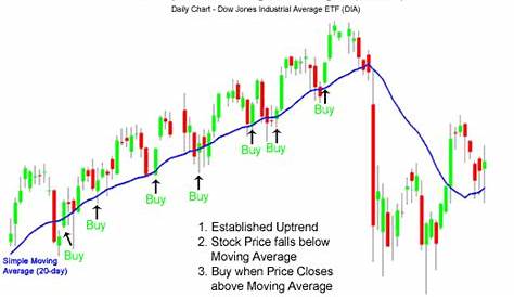 What Is the Simple Moving Average? (And How Do Traders Interpret It