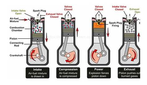 How does 4-Stroke Engine Works? and with [Engine Cycle, Diagram