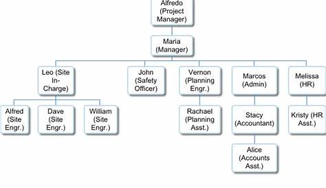 How Do I Make An Organizational Chart In Google Sheets - Chart Walls
