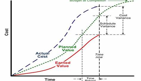 what is an earned value graph