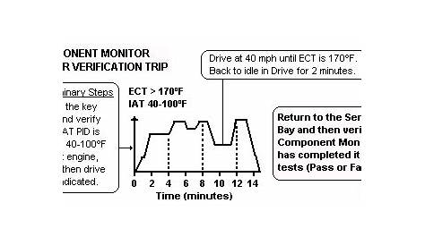 Ford F150 Drive Cycle: Resetting Catalyst Monitor | JustAnswer