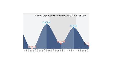 Raffles Lighthouse's Tide Times, Tides for Fishing, High Tide and Low