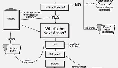 getting things done flow chart