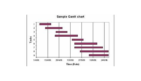 gantt chart goal vs milestone