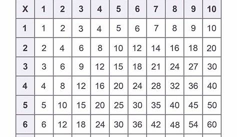 10 The Origin Multiplication Chart Printable 1 10