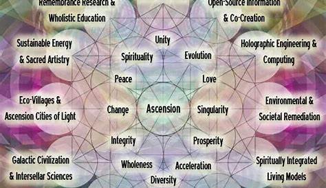 Love this | Spirituality, Spirit science, New earth