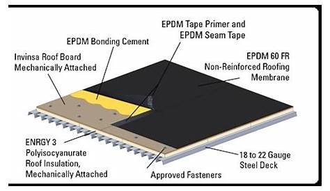 Benefits of fully adhere EPDM roofing system by Anchor Roofing, Inc