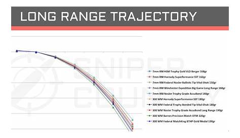 270 Vs 7mm Rem Mag Ballistics Chart - Chart Walls